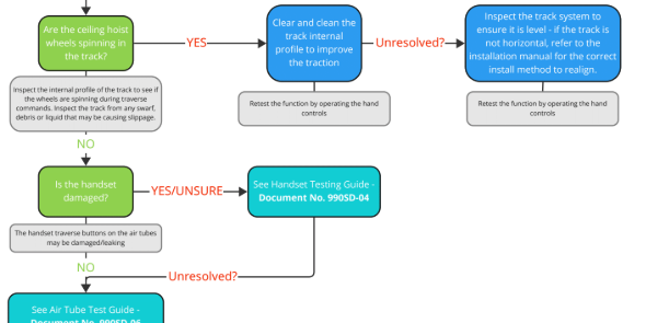 Freeway TXE – CTH does not traverse